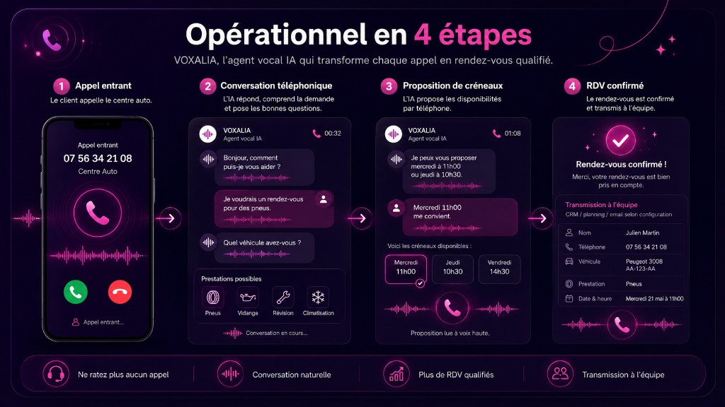 Opérationnel en 4 étapes : appel entrant, conversation, proposition de créneaux, rendez-vous confirmé